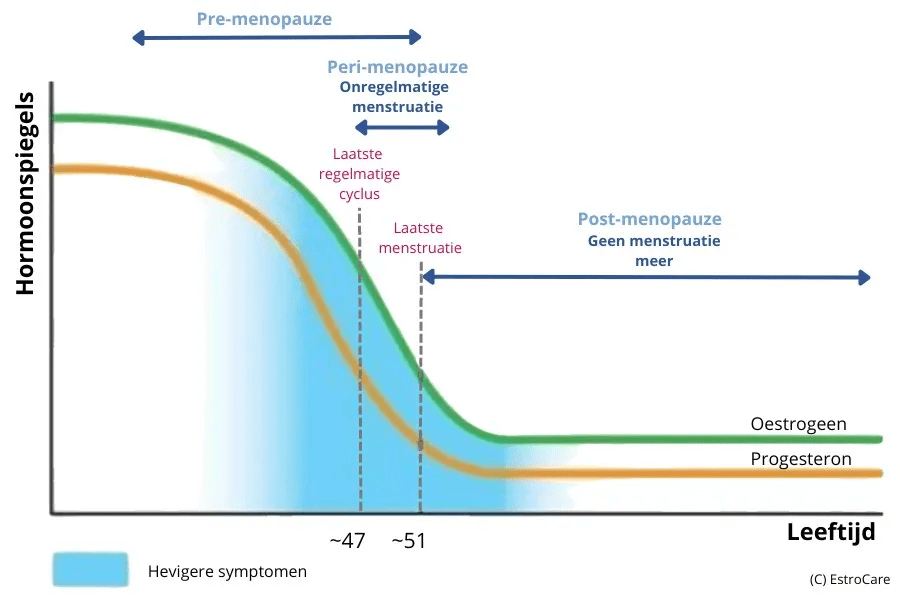 de verschillende fasen van de overgang. Een grafiek met hormoonspiegels en leeftijd op assen.